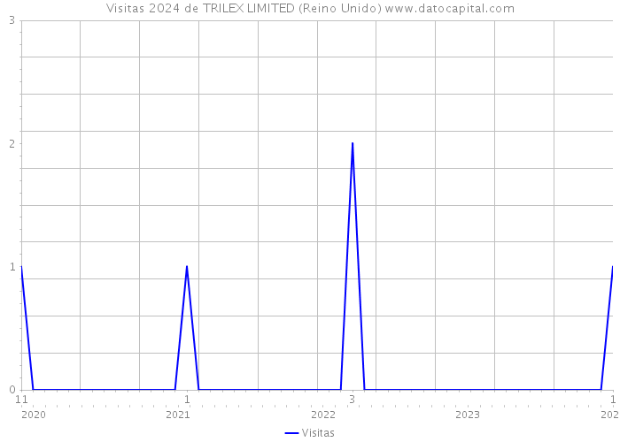 Visitas 2024 de TRILEX LIMITED (Reino Unido) 