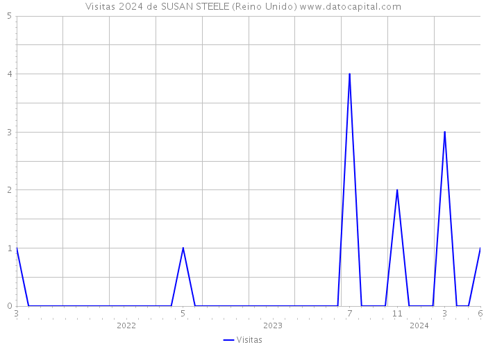 Visitas 2024 de SUSAN STEELE (Reino Unido) 