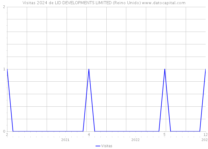 Visitas 2024 de LID DEVELOPMENTS LIMITED (Reino Unido) 