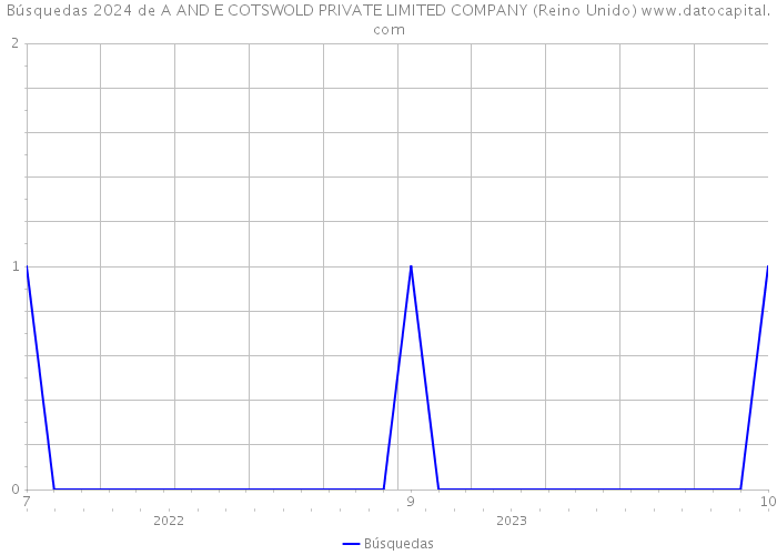 Búsquedas 2024 de A AND E COTSWOLD PRIVATE LIMITED COMPANY (Reino Unido) 