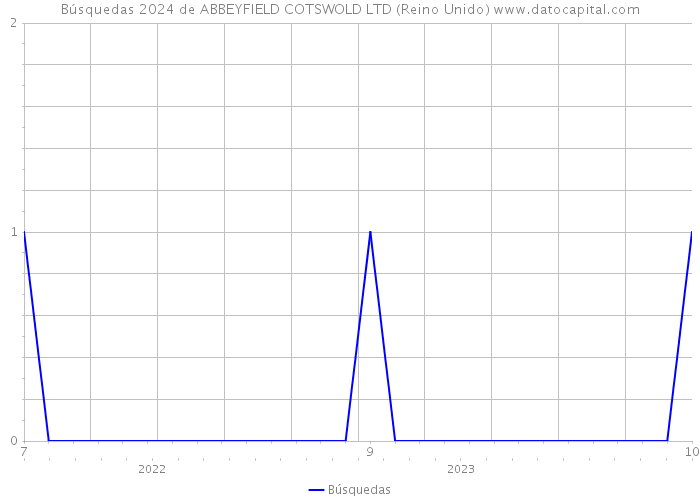 Búsquedas 2024 de ABBEYFIELD COTSWOLD LTD (Reino Unido) 