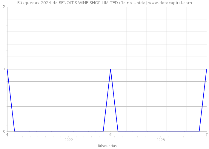 Búsquedas 2024 de BENOIT'S WINE SHOP LIMITED (Reino Unido) 