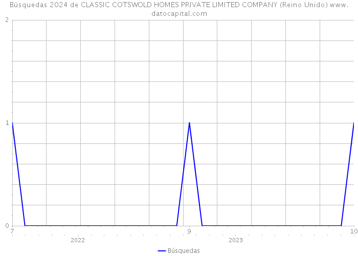 Búsquedas 2024 de CLASSIC COTSWOLD HOMES PRIVATE LIMITED COMPANY (Reino Unido) 