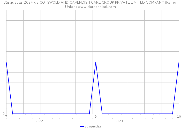 Búsquedas 2024 de COTSWOLD AND CAVENDISH CARE GROUP PRIVATE LIMITED COMPANY (Reino Unido) 