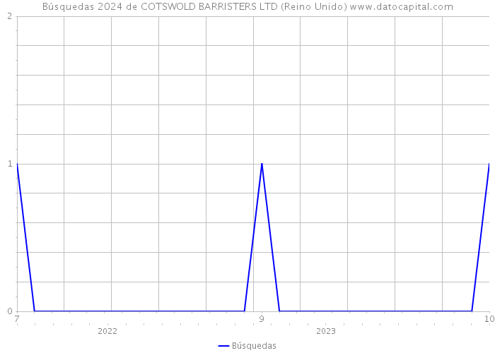 Búsquedas 2024 de COTSWOLD BARRISTERS LTD (Reino Unido) 