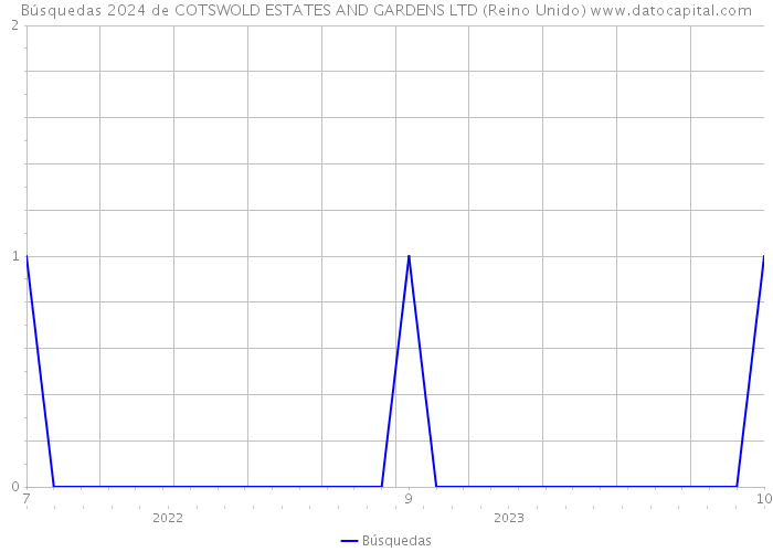 Búsquedas 2024 de COTSWOLD ESTATES AND GARDENS LTD (Reino Unido) 