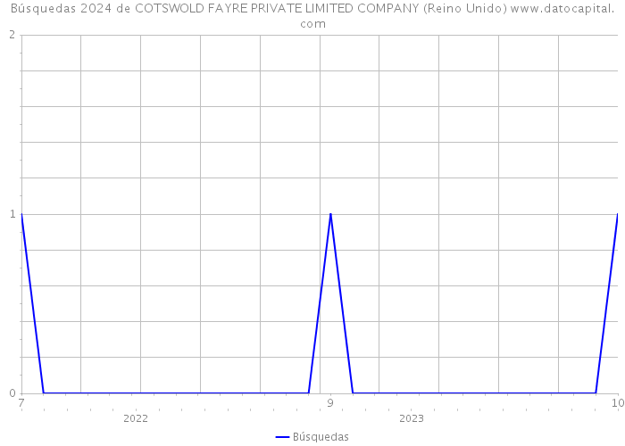 Búsquedas 2024 de COTSWOLD FAYRE PRIVATE LIMITED COMPANY (Reino Unido) 
