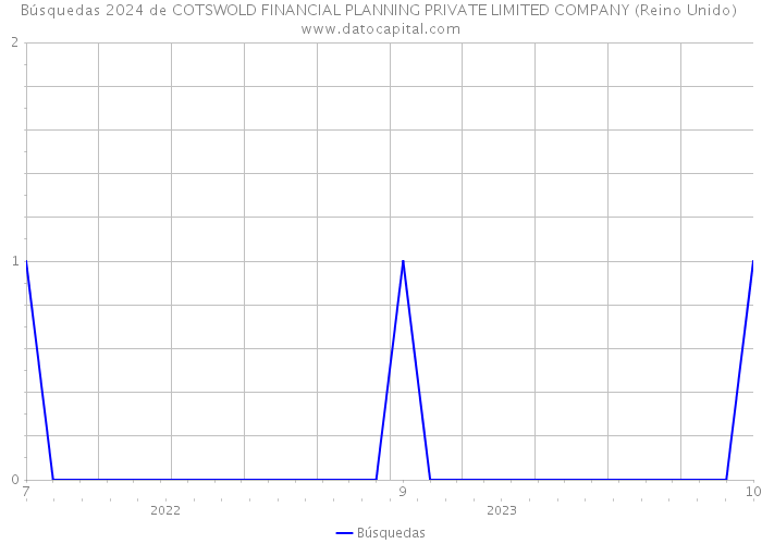 Búsquedas 2024 de COTSWOLD FINANCIAL PLANNING PRIVATE LIMITED COMPANY (Reino Unido) 