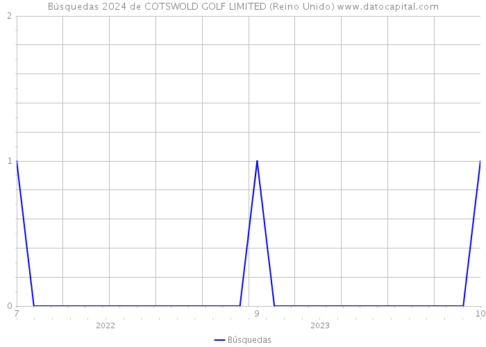Búsquedas 2024 de COTSWOLD GOLF LIMITED (Reino Unido) 