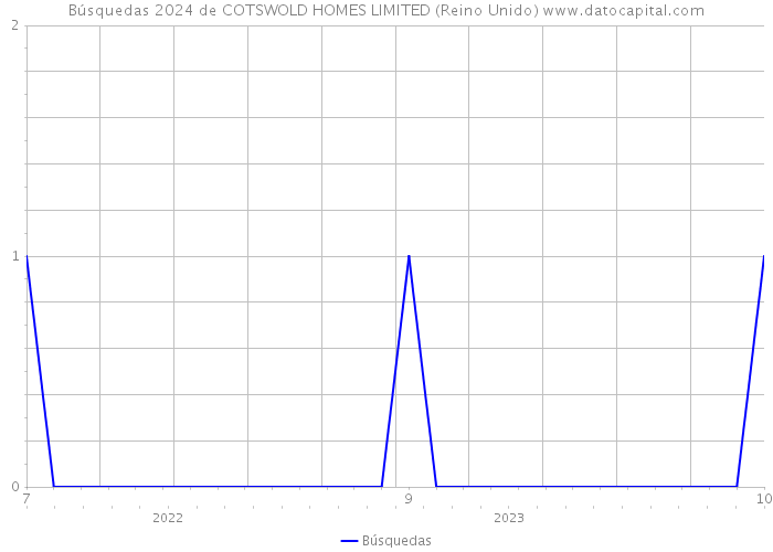 Búsquedas 2024 de COTSWOLD HOMES LIMITED (Reino Unido) 