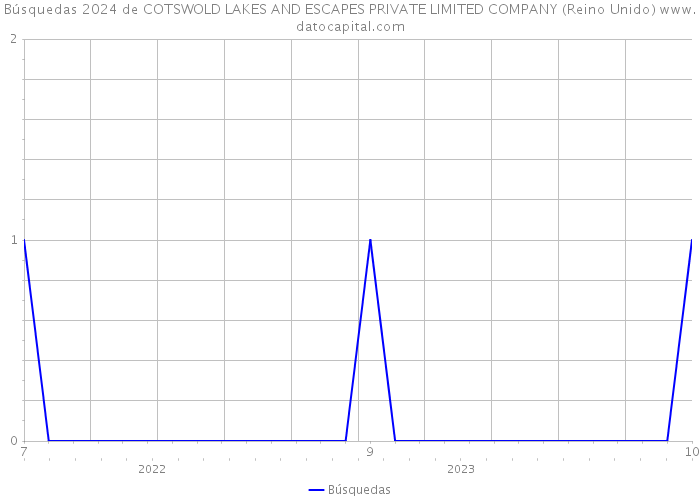 Búsquedas 2024 de COTSWOLD LAKES AND ESCAPES PRIVATE LIMITED COMPANY (Reino Unido) 