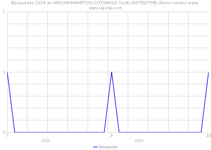 Búsquedas 2024 de MINCHINHAMPTON COTSWOLD CLUB LIMITED(THE) (Reino Unido) 