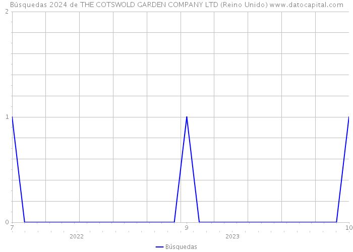 Búsquedas 2024 de THE COTSWOLD GARDEN COMPANY LTD (Reino Unido) 