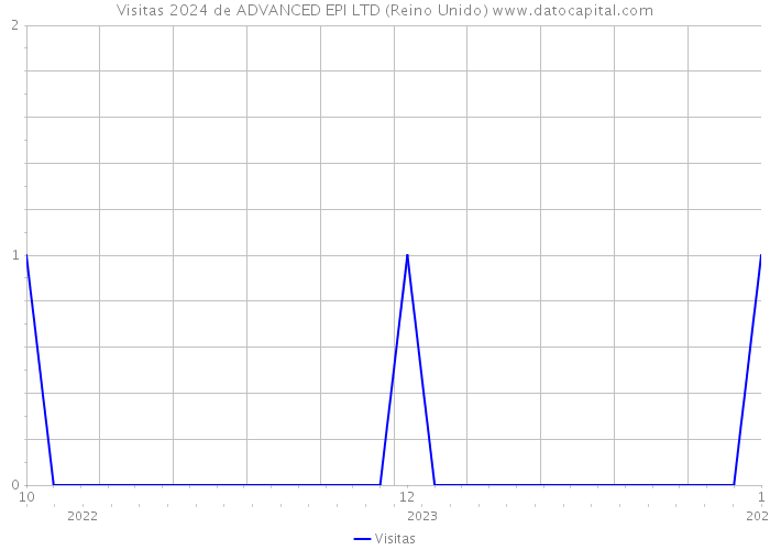 Visitas 2024 de ADVANCED EPI LTD (Reino Unido) 