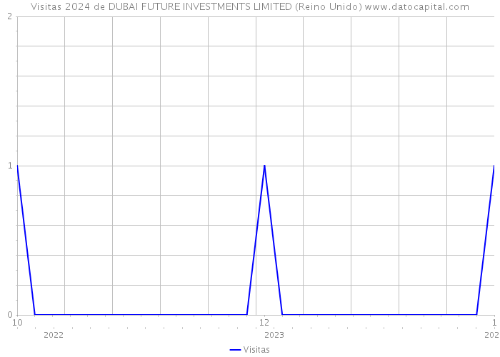Visitas 2024 de DUBAI FUTURE INVESTMENTS LIMITED (Reino Unido) 