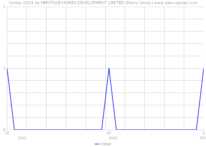 Visitas 2024 de HERITAGE HOMES DEVELOPMENT LIMITED (Reino Unido) 