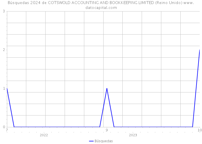 Búsquedas 2024 de COTSWOLD ACCOUNTING AND BOOKKEEPING LIMITED (Reino Unido) 