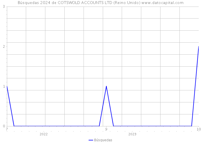 Búsquedas 2024 de COTSWOLD ACCOUNTS LTD (Reino Unido) 