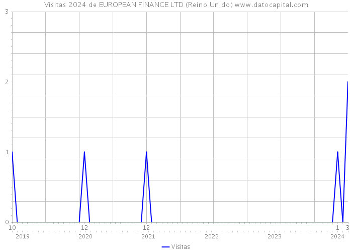 Visitas 2024 de EUROPEAN FINANCE LTD (Reino Unido) 