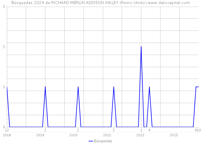 Búsquedas 2024 de RICHARD MERLIN ADDISON INKLEY (Reino Unido) 