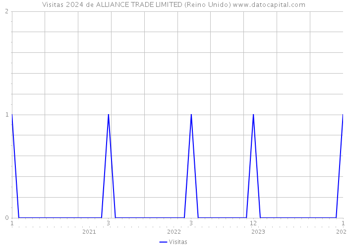 Visitas 2024 de ALLIANCE TRADE LIMITED (Reino Unido) 