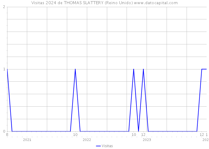 Visitas 2024 de THOMAS SLATTERY (Reino Unido) 