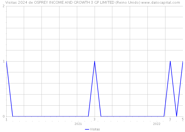 Visitas 2024 de OSPREY INCOME AND GROWTH 3 GP LIMITED (Reino Unido) 