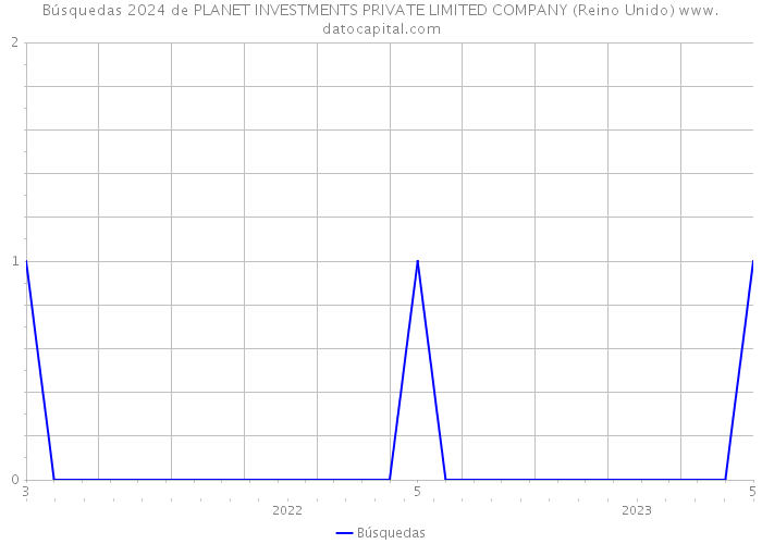 Búsquedas 2024 de PLANET INVESTMENTS PRIVATE LIMITED COMPANY (Reino Unido) 