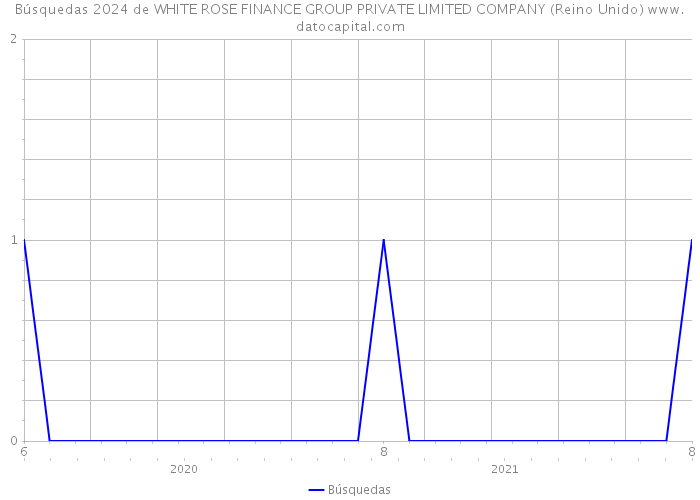 Búsquedas 2024 de WHITE ROSE FINANCE GROUP PRIVATE LIMITED COMPANY (Reino Unido) 