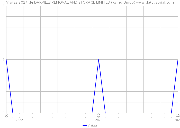 Visitas 2024 de DARVILLS REMOVAL AND STORAGE LIMITED (Reino Unido) 