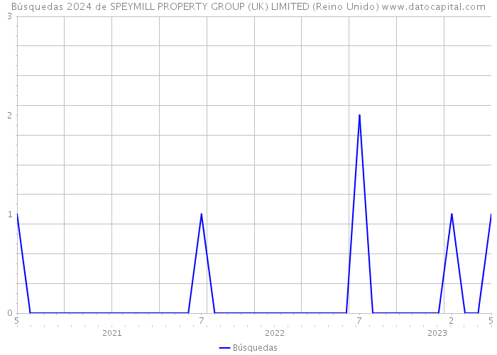 Búsquedas 2024 de SPEYMILL PROPERTY GROUP (UK) LIMITED (Reino Unido) 