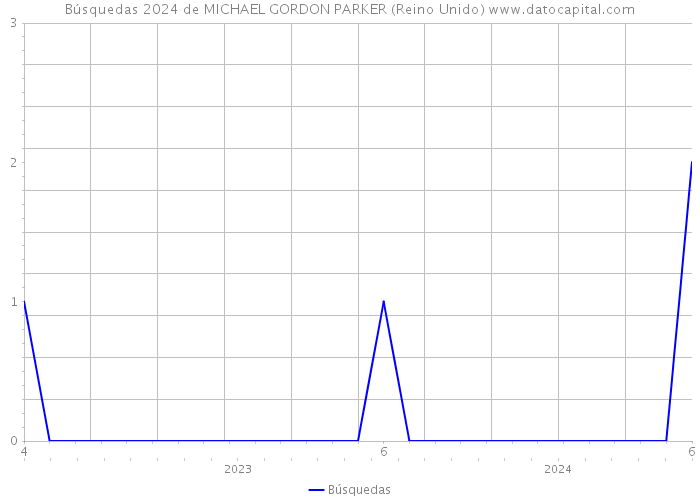 Búsquedas 2024 de MICHAEL GORDON PARKER (Reino Unido) 