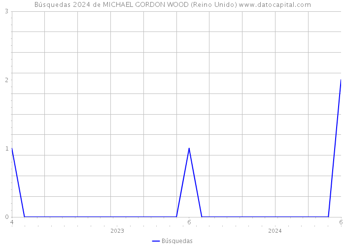 Búsquedas 2024 de MICHAEL GORDON WOOD (Reino Unido) 