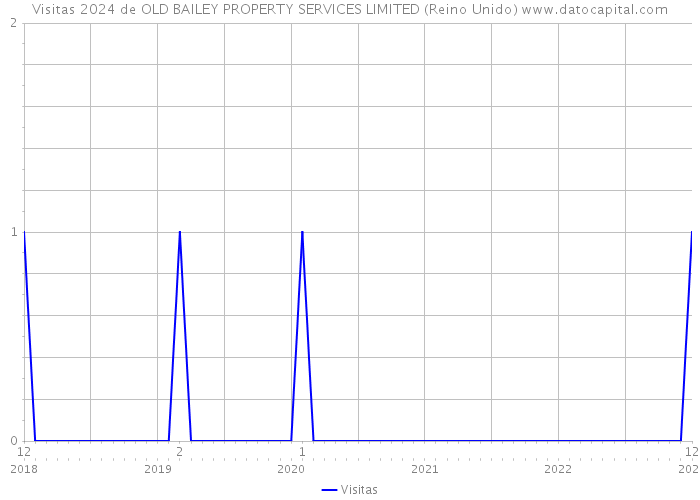 Visitas 2024 de OLD BAILEY PROPERTY SERVICES LIMITED (Reino Unido) 