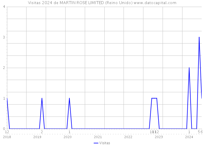 Visitas 2024 de MARTIN ROSE LIMITED (Reino Unido) 