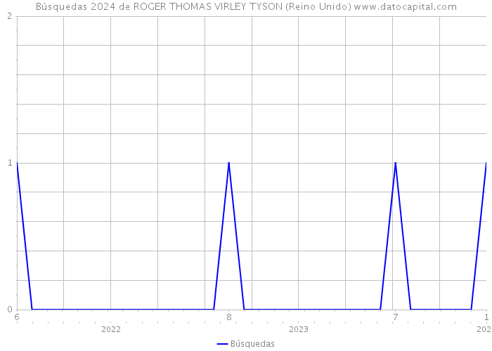 Búsquedas 2024 de ROGER THOMAS VIRLEY TYSON (Reino Unido) 