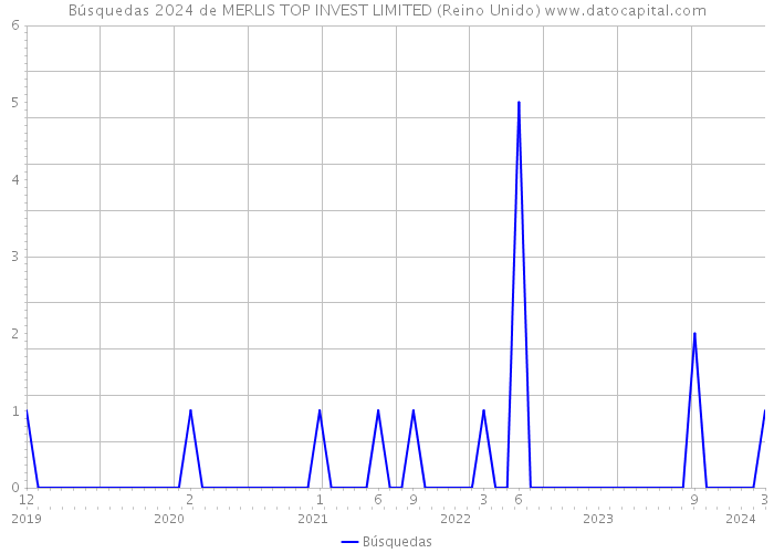 Búsquedas 2024 de MERLIS TOP INVEST LIMITED (Reino Unido) 