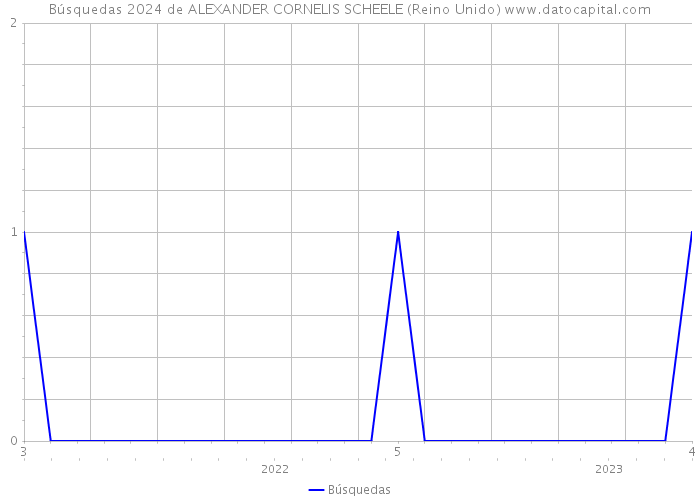 Búsquedas 2024 de ALEXANDER CORNELIS SCHEELE (Reino Unido) 