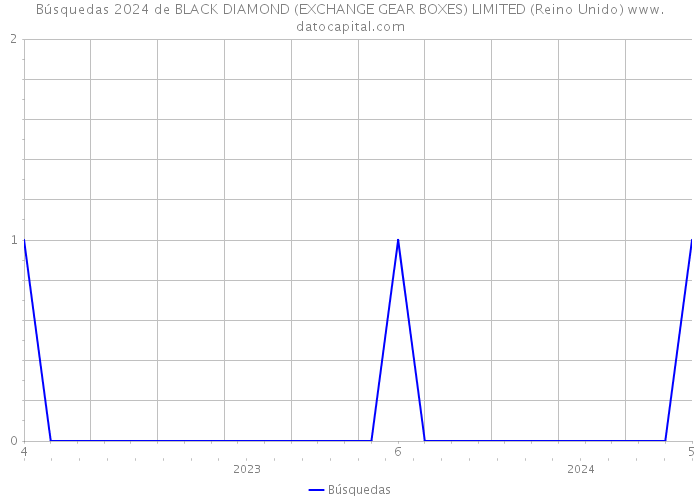 Búsquedas 2024 de BLACK DIAMOND (EXCHANGE GEAR BOXES) LIMITED (Reino Unido) 