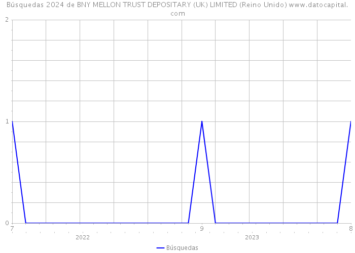 Búsquedas 2024 de BNY MELLON TRUST DEPOSITARY (UK) LIMITED (Reino Unido) 