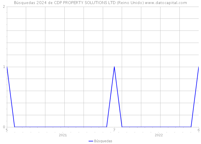 Búsquedas 2024 de CDP PROPERTY SOLUTIONS LTD (Reino Unido) 