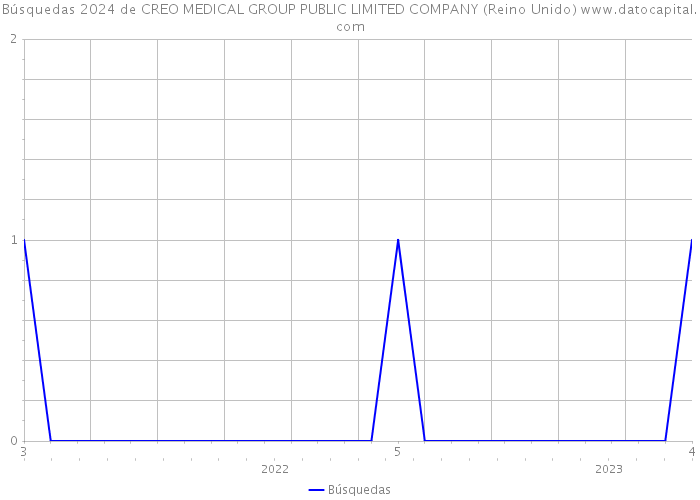 Búsquedas 2024 de CREO MEDICAL GROUP PUBLIC LIMITED COMPANY (Reino Unido) 