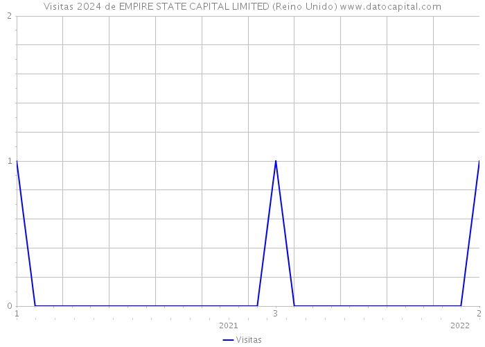 Visitas 2024 de EMPIRE STATE CAPITAL LIMITED (Reino Unido) 