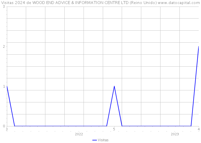 Visitas 2024 de WOOD END ADVICE & INFORMATION CENTRE LTD (Reino Unido) 