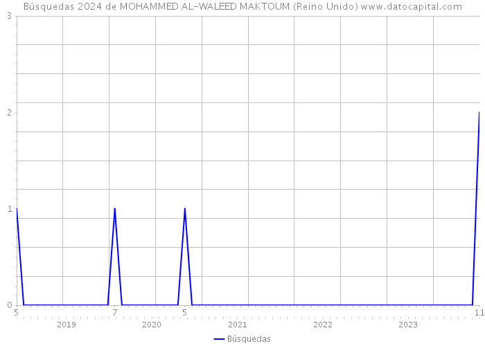 Búsquedas 2024 de MOHAMMED AL-WALEED MAKTOUM (Reino Unido) 
