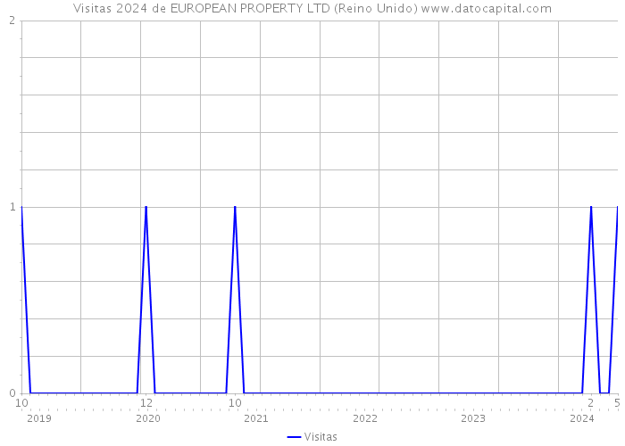 Visitas 2024 de EUROPEAN PROPERTY LTD (Reino Unido) 
