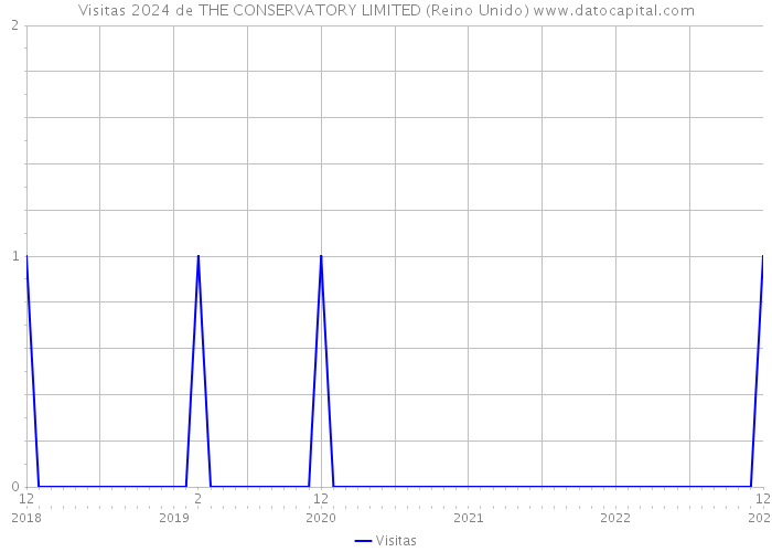 Visitas 2024 de THE CONSERVATORY LIMITED (Reino Unido) 