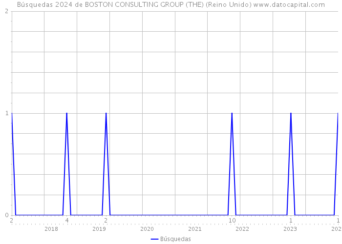 Búsquedas 2024 de BOSTON CONSULTING GROUP (THE) (Reino Unido) 