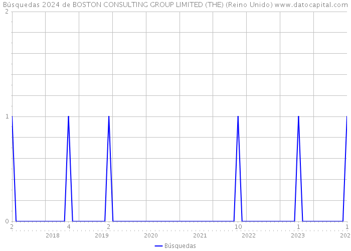 Búsquedas 2024 de BOSTON CONSULTING GROUP LIMITED (THE) (Reino Unido) 