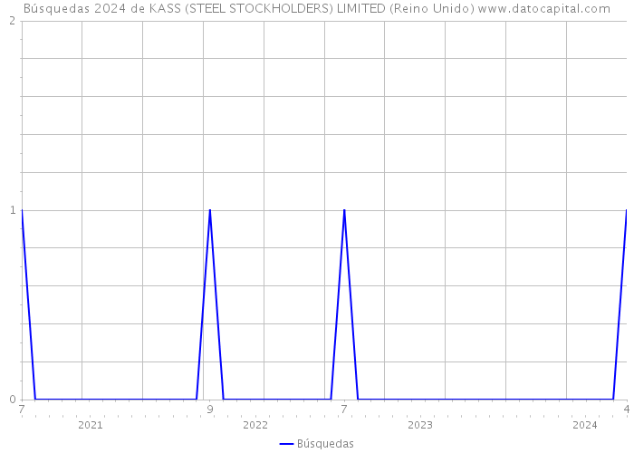 Búsquedas 2024 de KASS (STEEL STOCKHOLDERS) LIMITED (Reino Unido) 